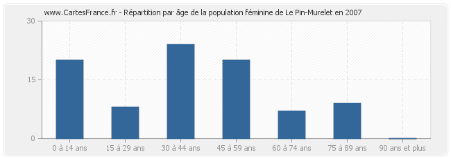 Répartition par âge de la population féminine de Le Pin-Murelet en 2007